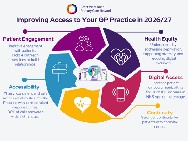 Improving Access Diagram